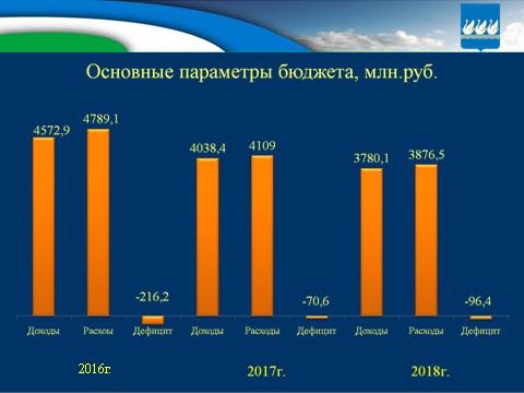 Бюджет для граждан на 2016г. и плановый период 2017-2018гг.